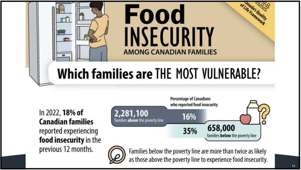 Food Insecurity Among Canadian Families show woman standing in front of mostly empty fridge. In 2022, 18% of Canadian families reported experiencing food insecurity in the previous 12 months. 2,281,100 families above the poverty line 16% of them reported food insecurity compared to 35% of 658,000 families below the poverty line.