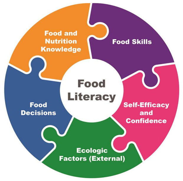 Food Literacy Framework